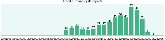 Lung cyst: 515 reports.